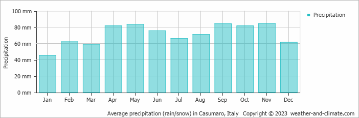 Average monthly rainfall, snow, precipitation in Casumaro, Italy
