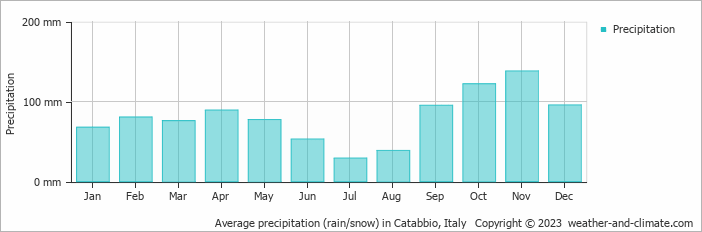 Average monthly rainfall, snow, precipitation in Catabbio, Italy