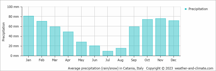 Average precipitation (rain/snow) in Catania, Italy   Copyright © 2022  weather-and-climate.com  