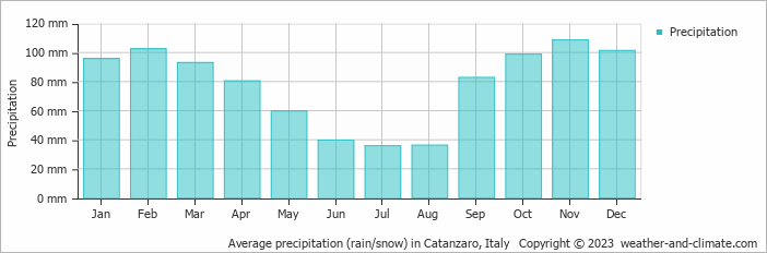 Average monthly rainfall, snow, precipitation in Catanzaro, Italy