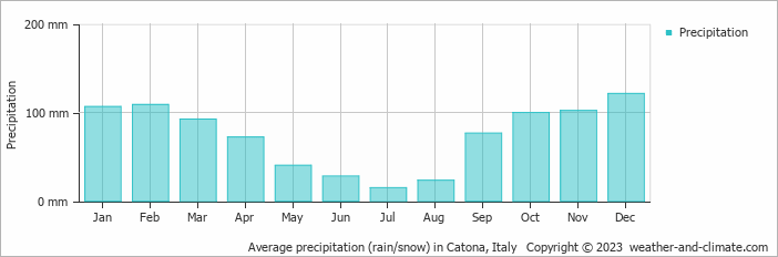 Average monthly rainfall, snow, precipitation in Catona, Italy