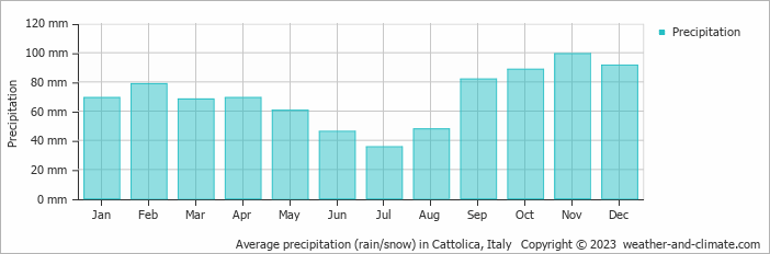 Average monthly rainfall, snow, precipitation in Cattolica, Italy