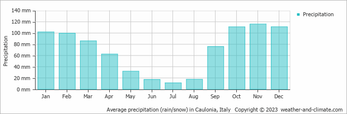 Average monthly rainfall, snow, precipitation in Caulonia, Italy