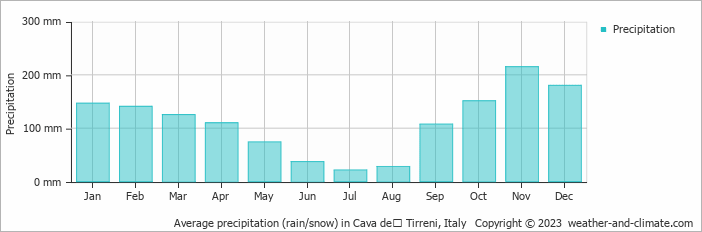 Average monthly rainfall, snow, precipitation in Cava deʼ Tirreni, Italy
