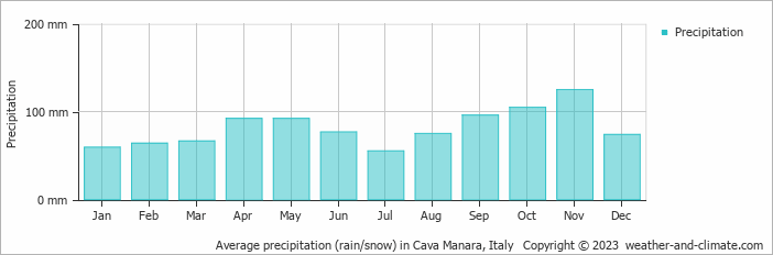 Average monthly rainfall, snow, precipitation in Cava Manara, Italy