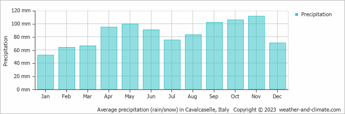 Average monthly rainfall, snow, precipitation in Cavalcaselle, Italy
