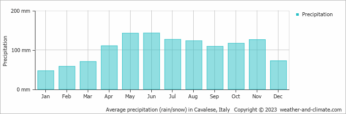 Average monthly rainfall, snow, precipitation in Cavalese, Italy