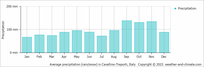 Average monthly rainfall, snow, precipitation in Cavallino-Treporti, Italy
