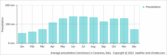 Average monthly rainfall, snow, precipitation in Cavareno, Italy