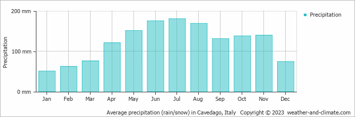 Average monthly rainfall, snow, precipitation in Cavedago, Italy