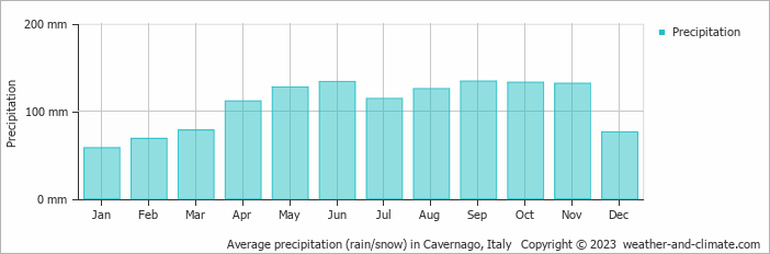 Average monthly rainfall, snow, precipitation in Cavernago, Italy