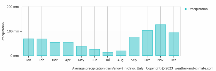 Average monthly rainfall, snow, precipitation in Cavo, Italy