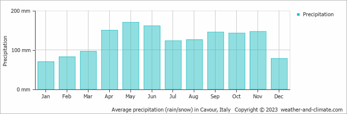 Average monthly rainfall, snow, precipitation in Cavour, Italy