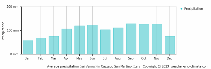 Average monthly rainfall, snow, precipitation in Cazzago San Martino, Italy
