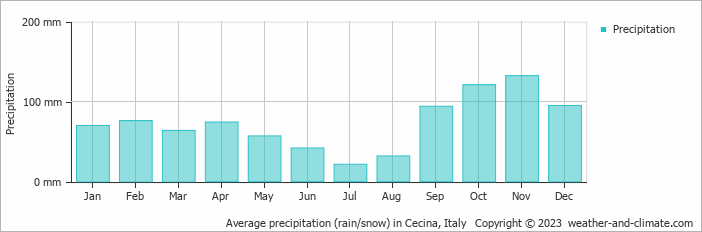 Average monthly rainfall, snow, precipitation in Cecina, Italy