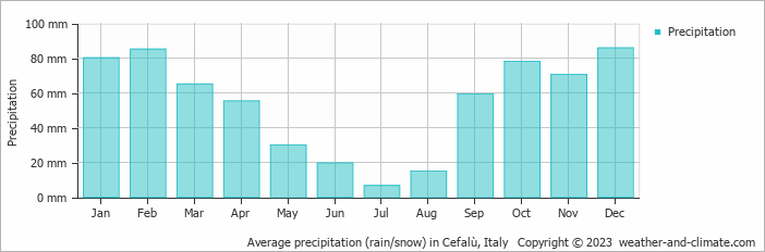 Average monthly rainfall, snow, precipitation in Cefalù, Italy
