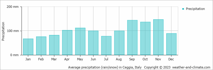 Average monthly rainfall, snow, precipitation in Ceggia, Italy
