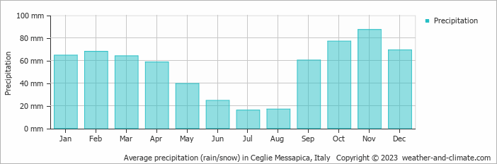 Average monthly rainfall, snow, precipitation in Ceglie Messapica, Italy