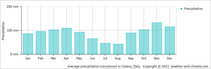 Average monthly rainfall, snow, precipitation in Celano, Italy