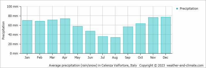 Average monthly rainfall, snow, precipitation in Celenza Valfortore, Italy