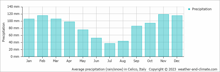 Average monthly rainfall, snow, precipitation in Celico, Italy