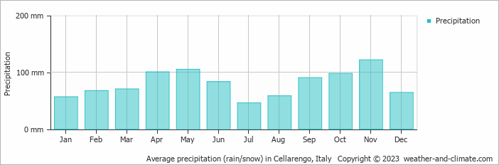 Average monthly rainfall, snow, precipitation in Cellarengo, Italy