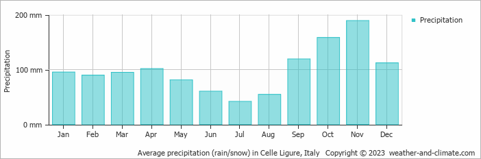 Average monthly rainfall, snow, precipitation in Celle Ligure, Italy