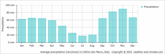 Average monthly rainfall, snow, precipitation in Cellino San Marco, Italy