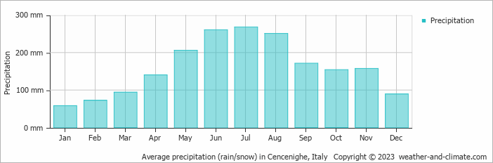 Average monthly rainfall, snow, precipitation in Cencenighe, Italy