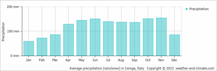 Average monthly rainfall, snow, precipitation in Ceniga, Italy