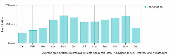 Average monthly rainfall, snow, precipitation in Centa San Nicolò, Italy