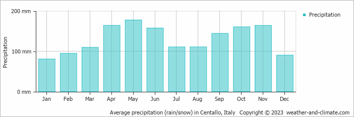 Average monthly rainfall, snow, precipitation in Centallo, Italy
