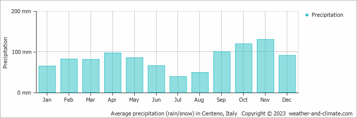 Average monthly rainfall, snow, precipitation in Centeno, 