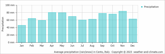 Average monthly rainfall, snow, precipitation in Cento, 
