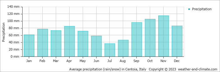 Average monthly rainfall, snow, precipitation in Centoia, Italy
