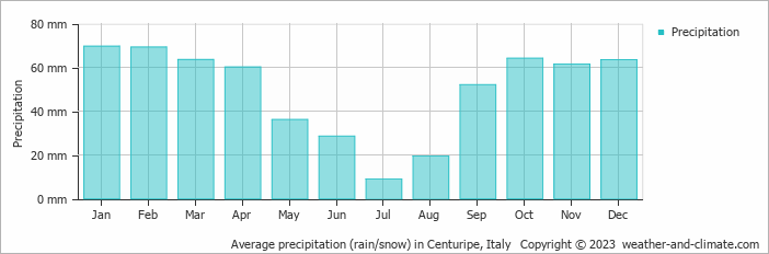 Average monthly rainfall, snow, precipitation in Centuripe, Italy