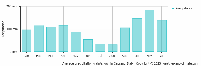 Average monthly rainfall, snow, precipitation in Ceprano, Italy