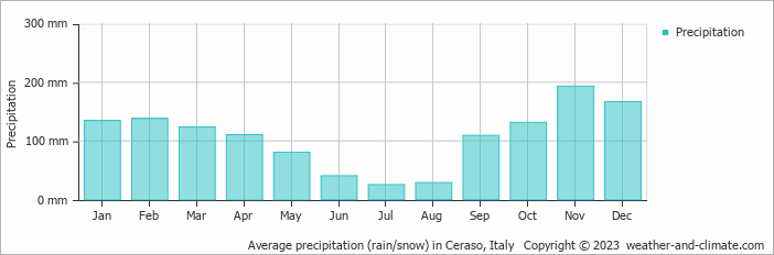 Average monthly rainfall, snow, precipitation in Ceraso, Italy