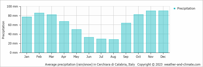 Average monthly rainfall, snow, precipitation in Cerchiara di Calabria, Italy
