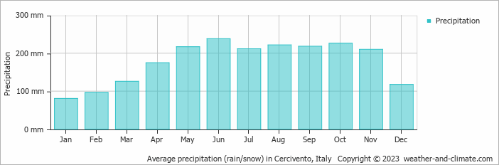 Average monthly rainfall, snow, precipitation in Cercivento, Italy