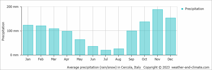 Average monthly rainfall, snow, precipitation in Cercola, Italy
