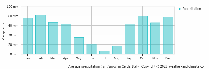 Average monthly rainfall, snow, precipitation in Cerda, Italy