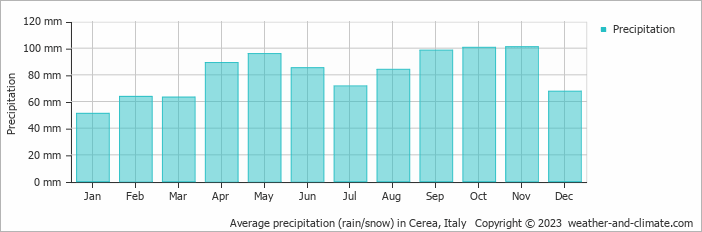 Average monthly rainfall, snow, precipitation in Cerea, Italy