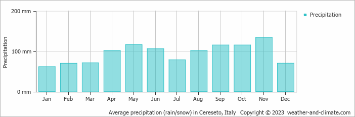 Average monthly rainfall, snow, precipitation in Cereseto, Italy