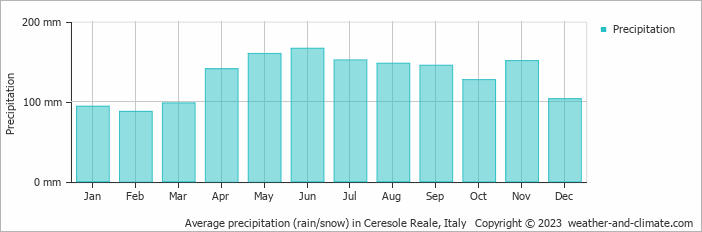 Average monthly rainfall, snow, precipitation in Ceresole Reale, Italy