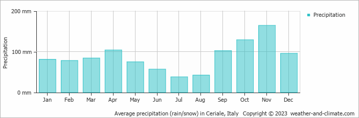 Average monthly rainfall, snow, precipitation in Ceriale, Italy