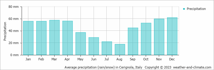 Average monthly rainfall, snow, precipitation in Cerignola, Italy