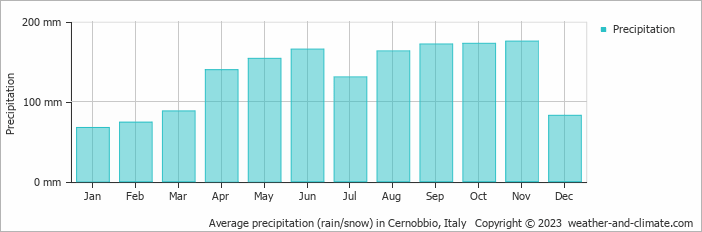 Average monthly rainfall, snow, precipitation in Cernobbio, Italy