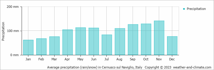 Average monthly rainfall, snow, precipitation in Cernusco sul Naviglio, Italy