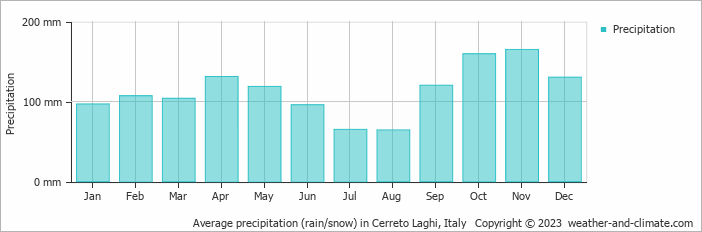Average monthly rainfall, snow, precipitation in Cerreto Laghi, Italy